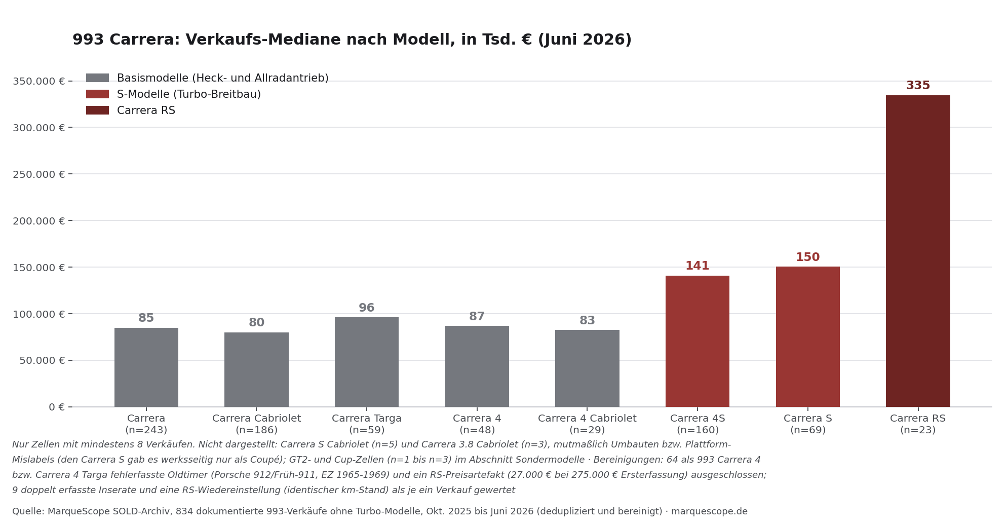 993 Carrera Verkaufs-Mediane nach Modell, Juni 2026: Carrera, Cabriolet, Targa, Carrera 4, Carrera 4 Cabriolet, Carrera 4S, Carrera S und Carrera RS