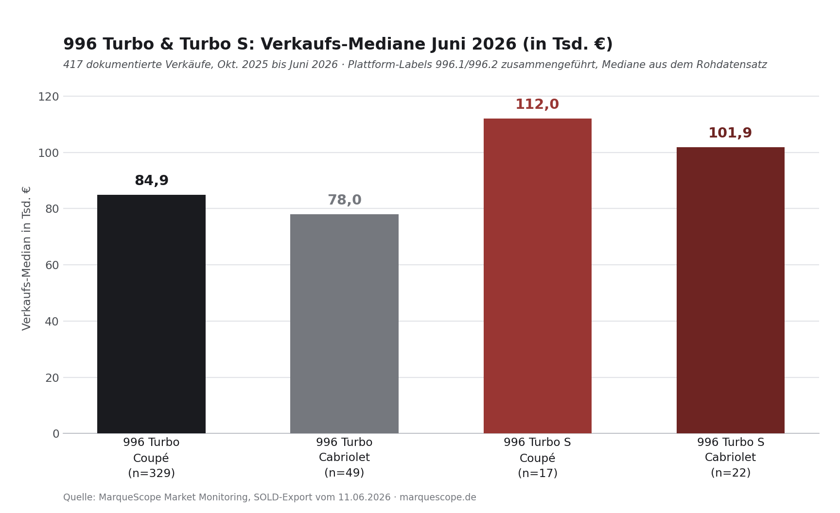 996 Turbo und Turbo S Verkaufs-Mediane nach Variante, Juni 2026, Balkendiagramm in Tausend Euro