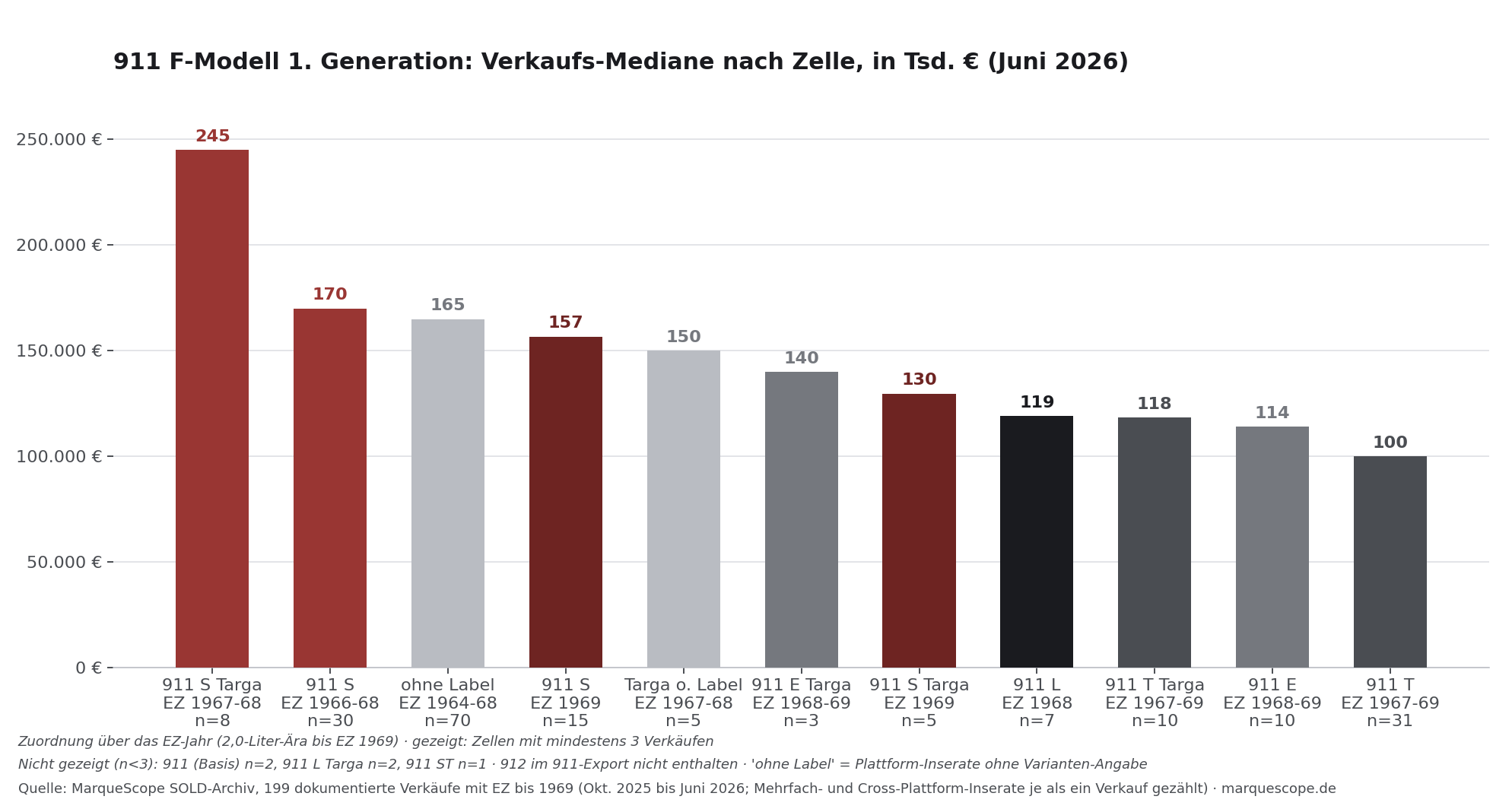 911 F-Modell 1. Generation: Verkaufs-Mediane nach Zelle, Juni 2026