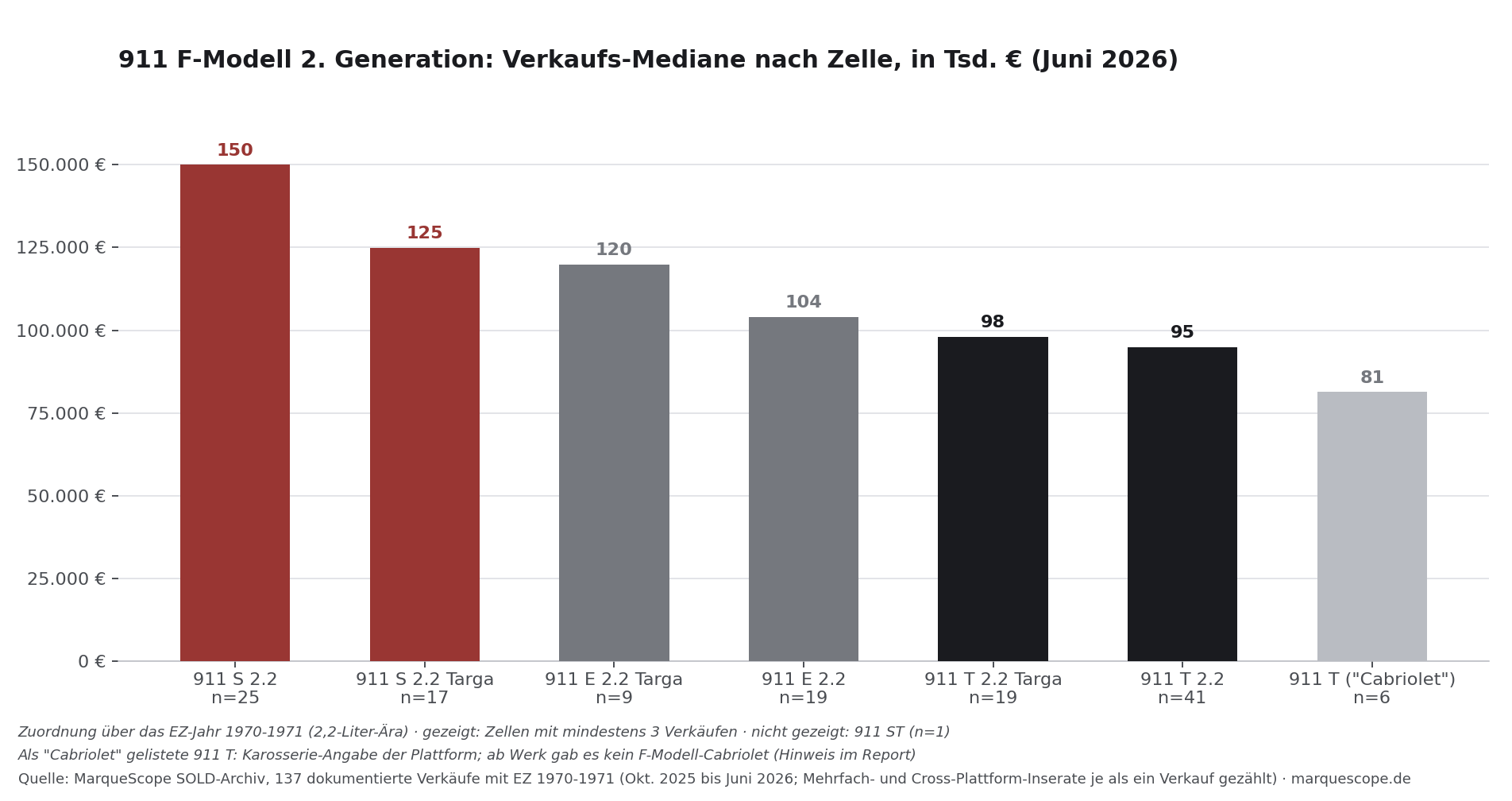 911 F-Modell 2. Generation: Verkaufs-Mediane nach Zelle, Juni 2026