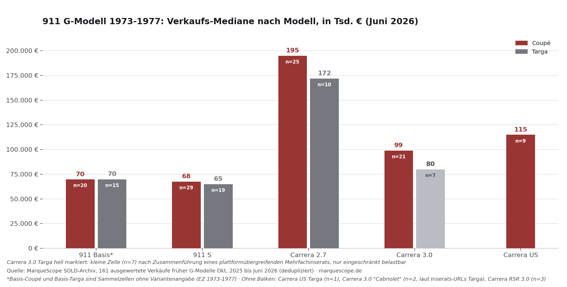 911 G-Modell 1973-1977: Verkaufs-Mediane nach Modell und Karosserie, Juni 2026