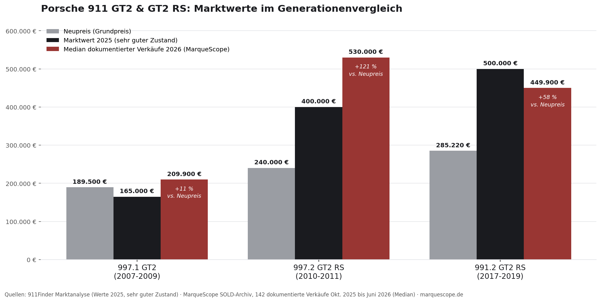 Marktwerte der drei GT2 und GT2 RS Generationen: Neupreis, Marktwert 2025 und Verkaufs-Median 2026