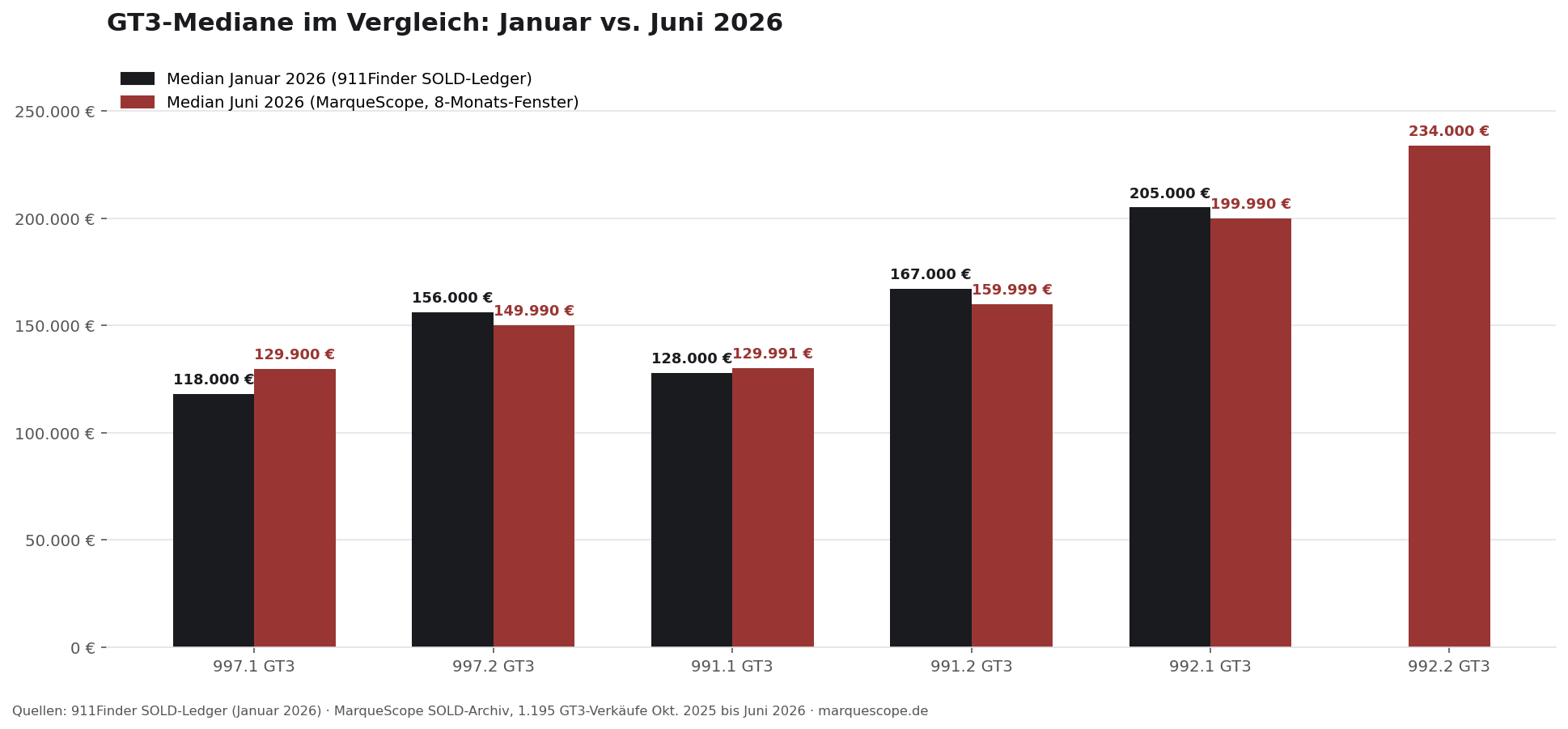 GT3 Mediane Januar vs Juni 2026, alle Generationen