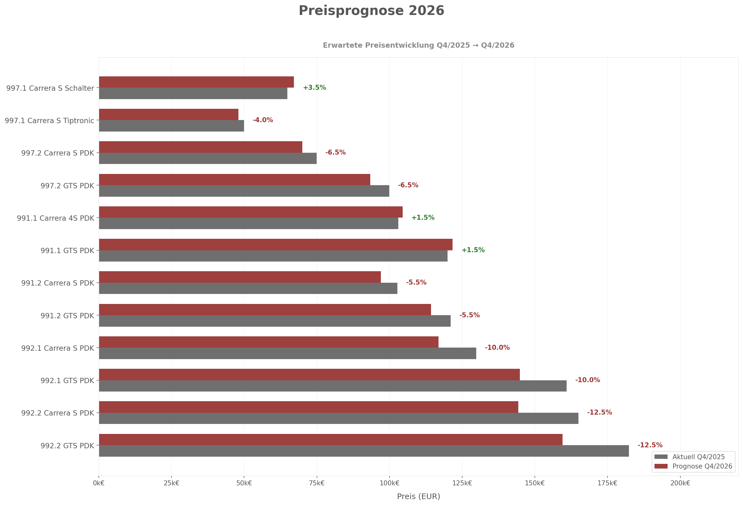 Diagramm: Preisprognose 2026