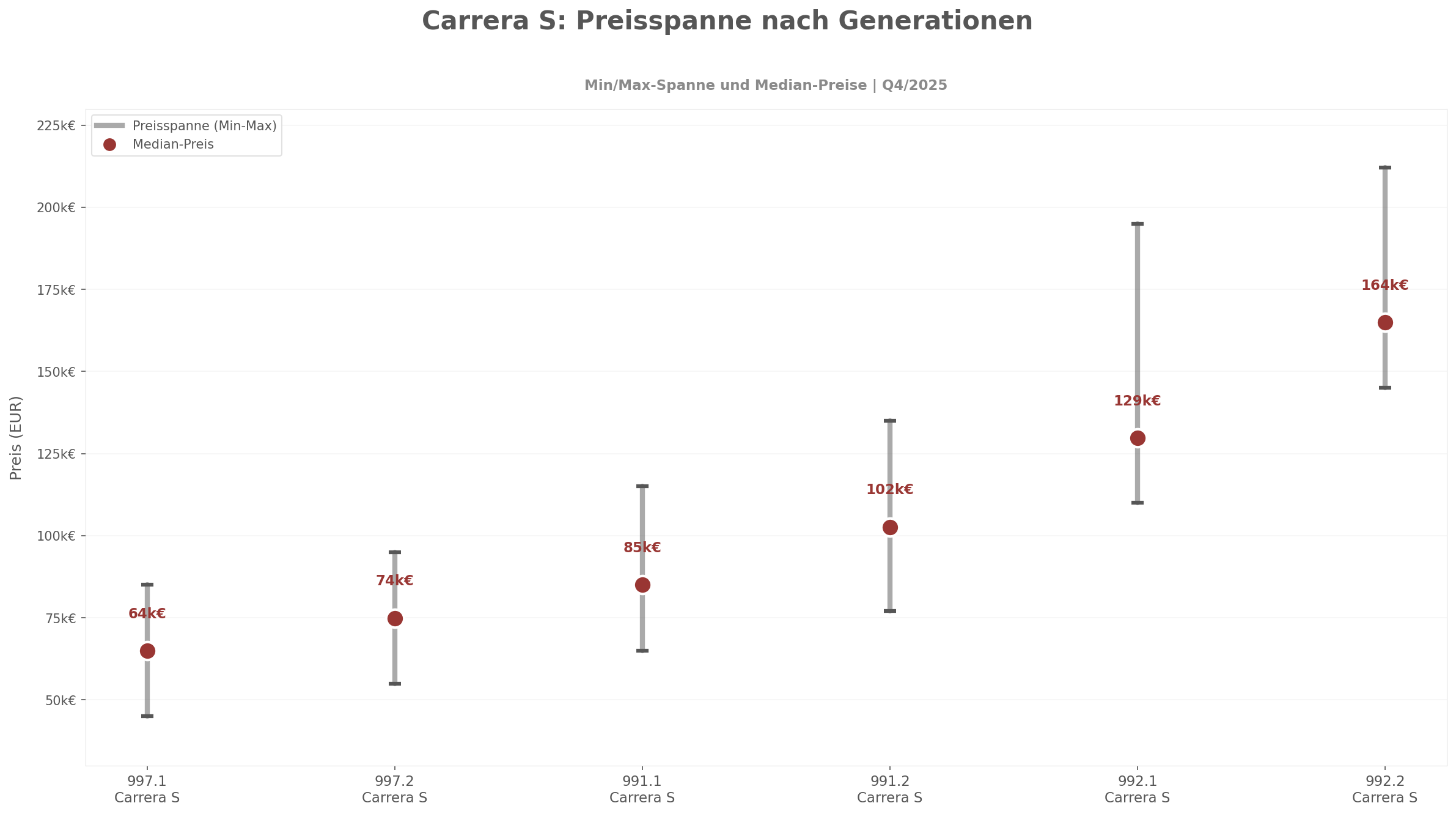 Diagramm: Generationsvergleich Preisspanne