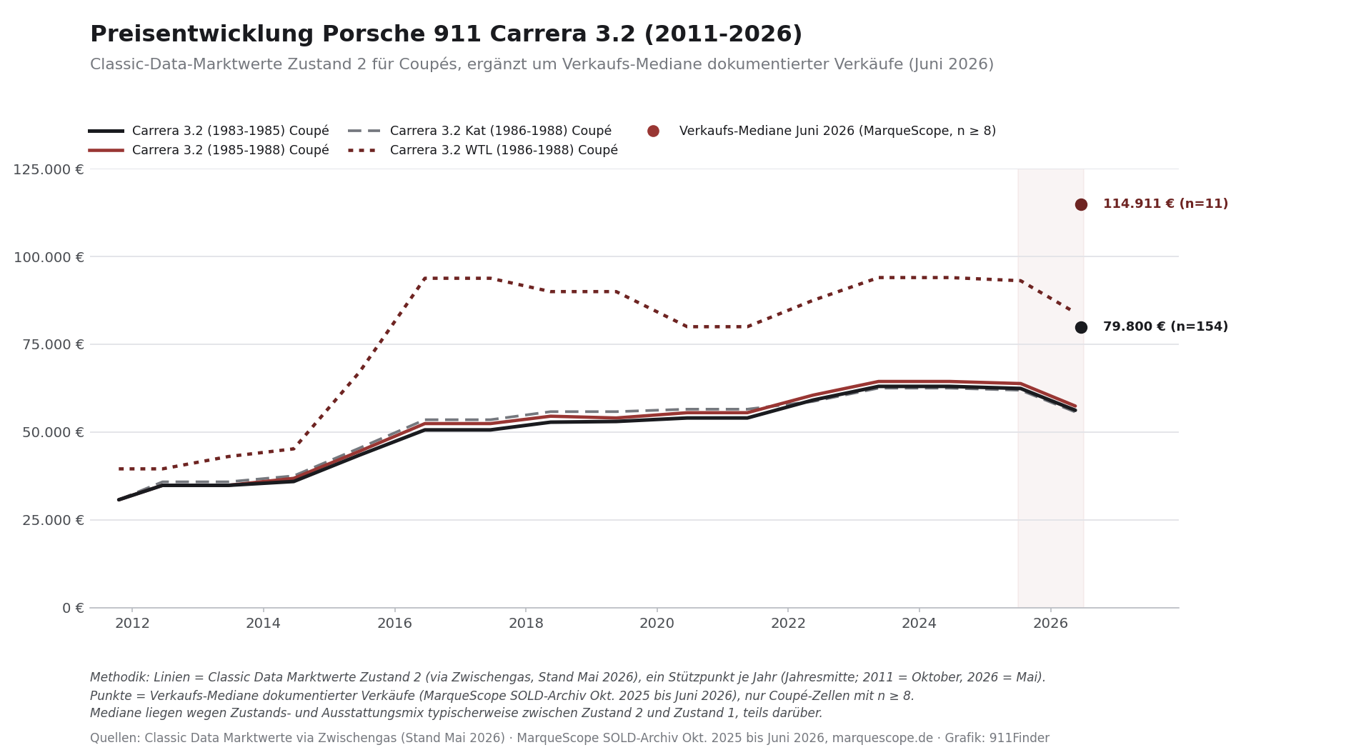 Preisentwicklung Porsche 911 Carrera 3.2 2011 bis 2026: Classic-Data-Marktwerte Zustand 2 der vier Coupé-Reihen mit Verkaufs-Medianen Juni 2026