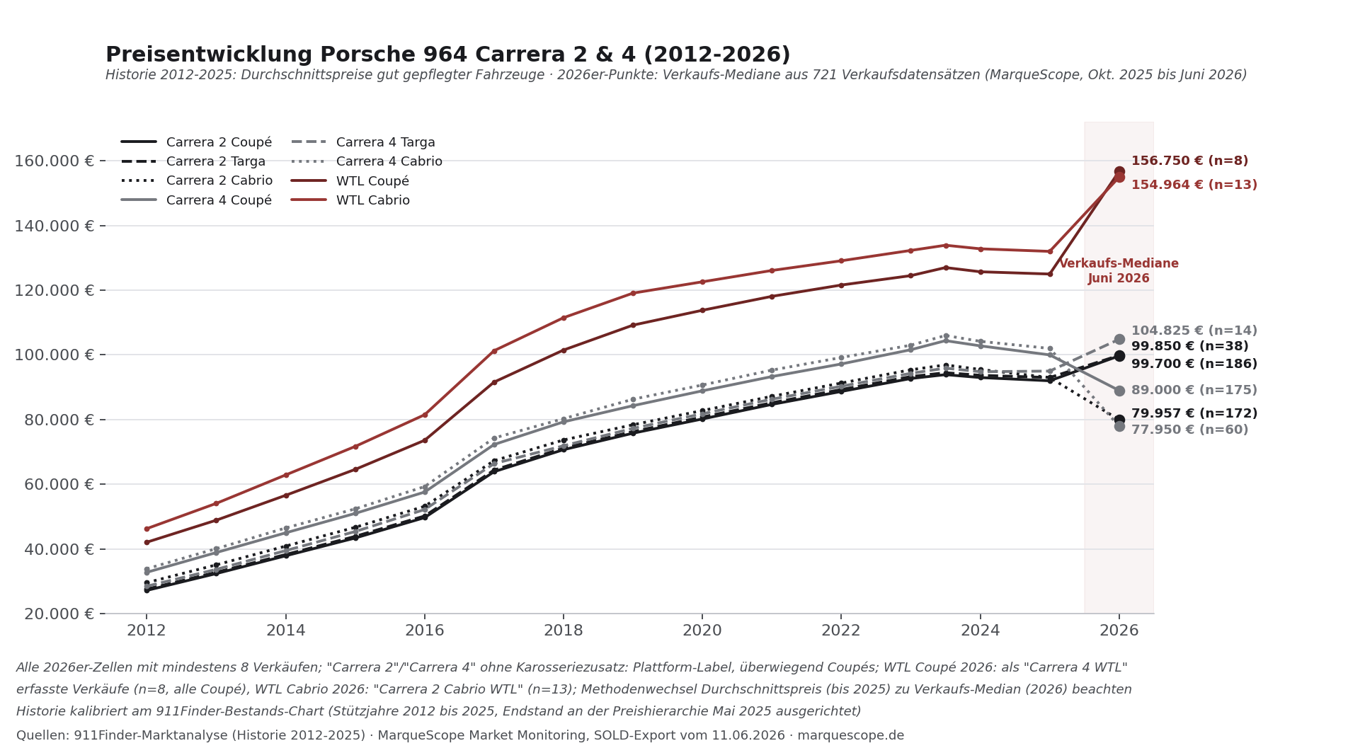 Preisentwicklung Porsche 964 Carrera 2 und 4 von 2012 bis 2026: acht Varianten mit Verkaufs-Medianen Juni 2026