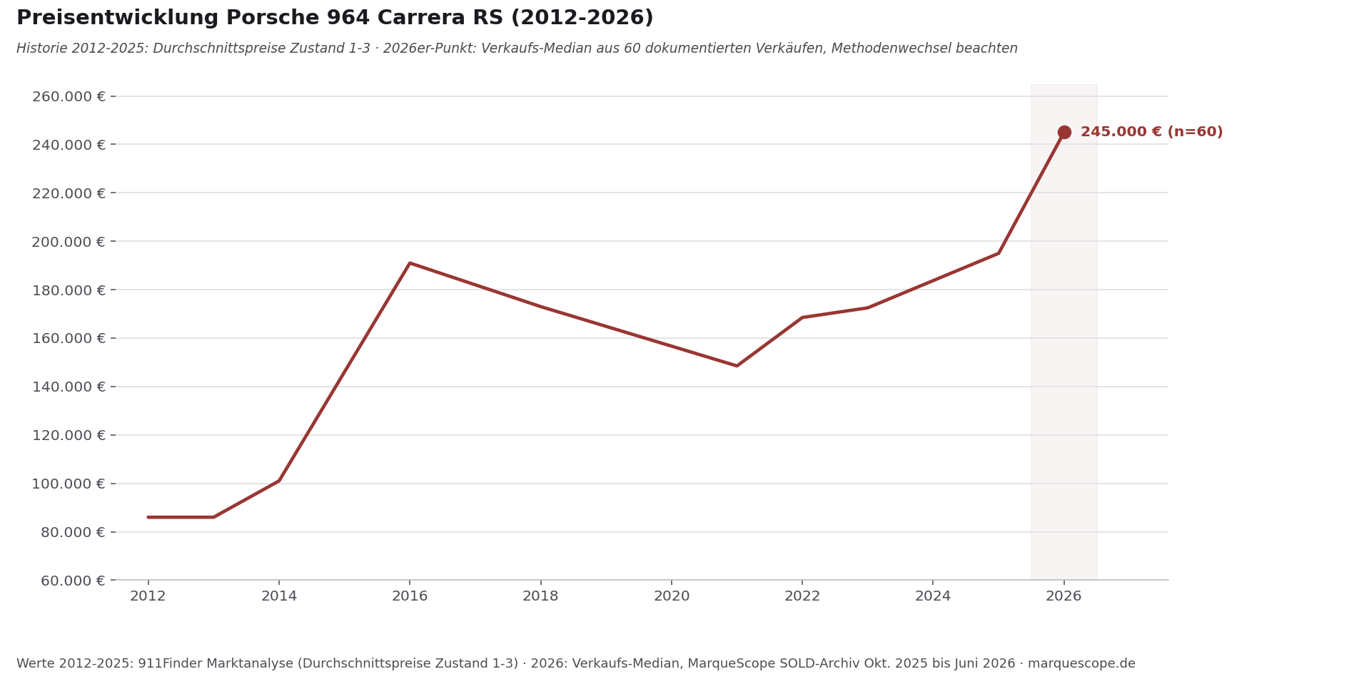 Preisentwicklung Porsche 964 Carrera RS 2012-2026