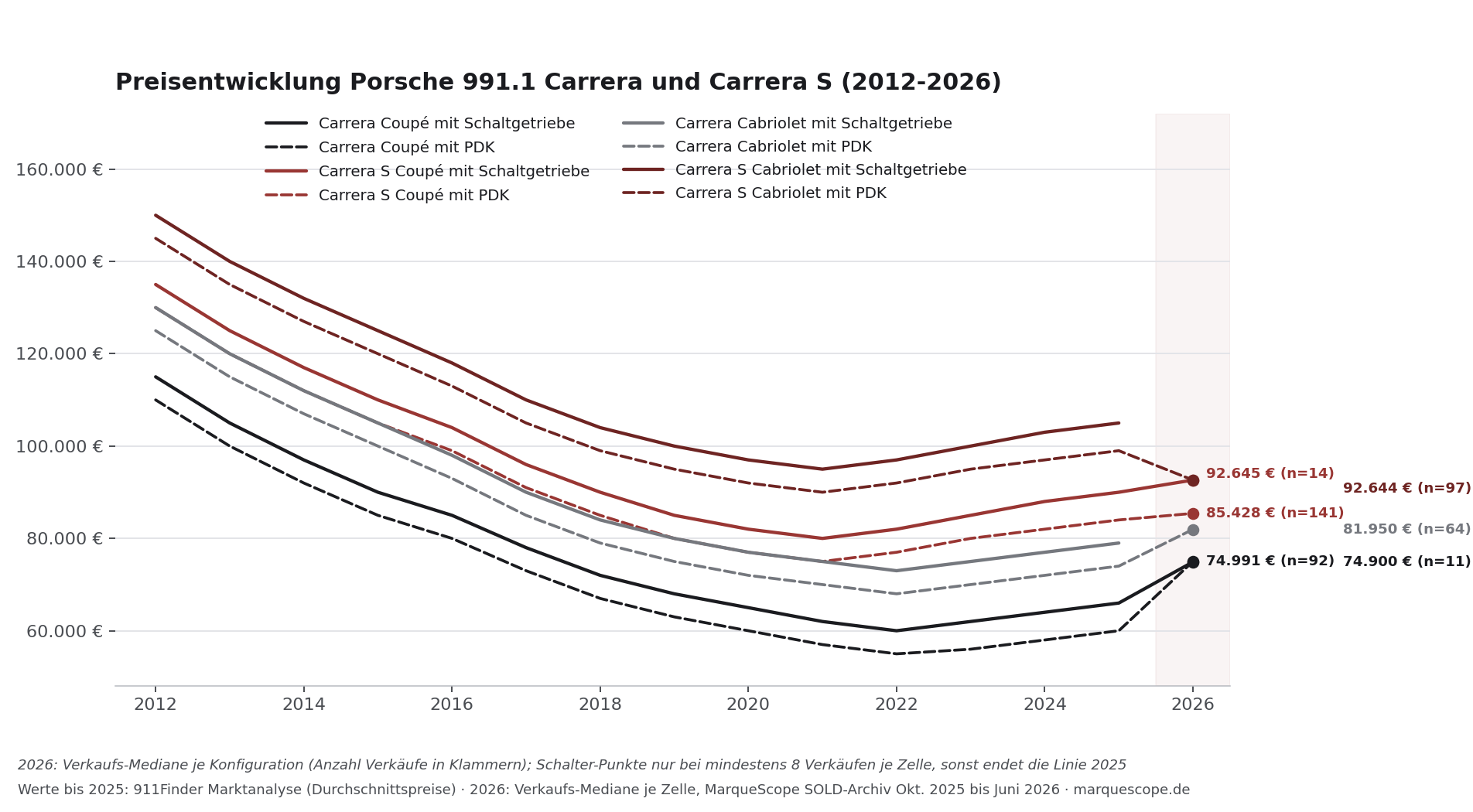 Preisentwicklung Porsche 991.1 Carrera und Carrera S 2012 bis 2026 nach Karosserie und Getriebe