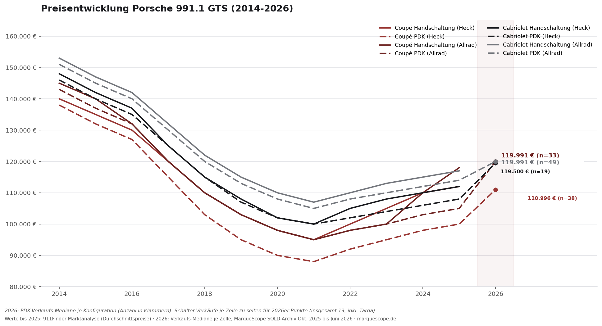 Preisentwicklung Porsche 991.1 GTS 2014 bis 2026 nach Karosserie, Antrieb und Getriebe