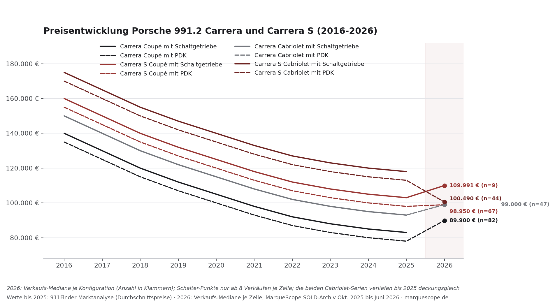 Preisentwicklung Porsche 991.2 Carrera und Carrera S 2016 bis 2026 nach Karosserie und Getriebe