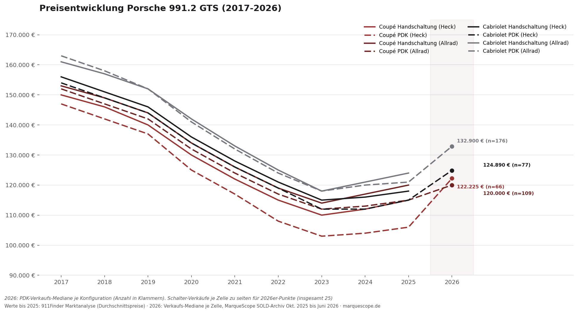 Preisentwicklung Porsche 991.2 GTS 2017 bis 2026 nach Karosserie, Antrieb und Getriebe