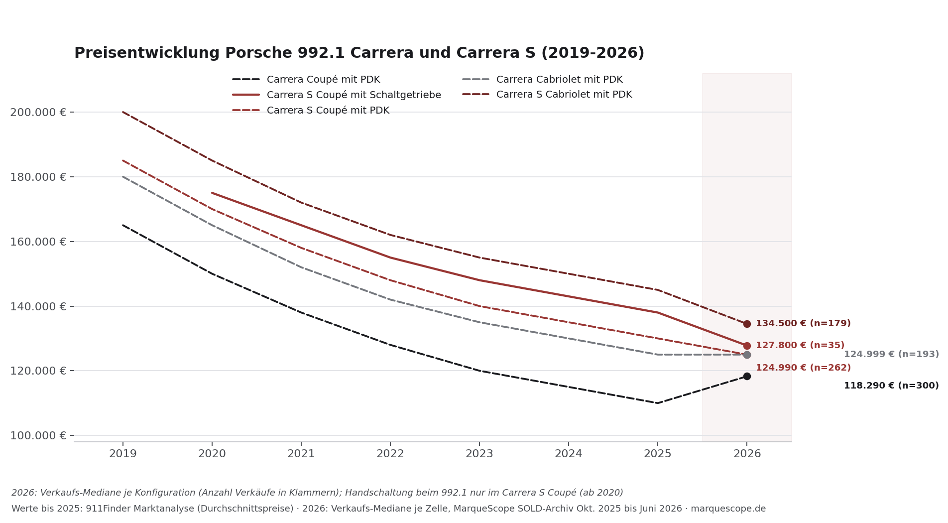 Preisentwicklung Porsche 992.1 Carrera und Carrera S 2019 bis 2026 nach Karosserie und Getriebe