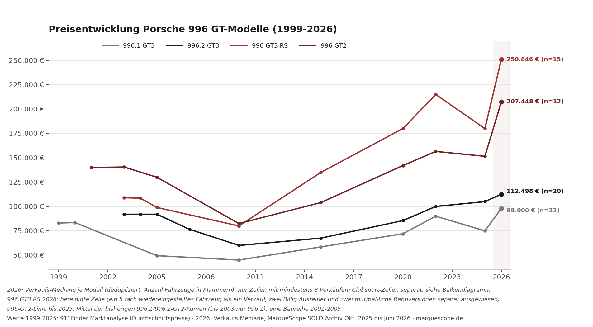 Preisentwicklung Porsche 996 GT-Modelle 1999 bis 2026: 996.1 GT3, 996.2 GT3, GT3 RS und GT2 mit Verkaufs-Medianen Juni 2026