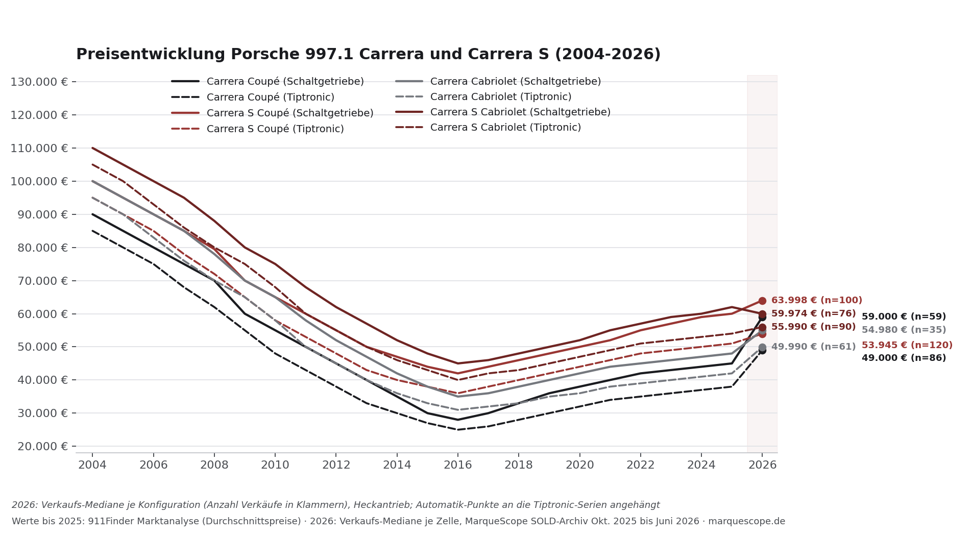 Preisentwicklung Porsche 997.1 Carrera und Carrera S 2004 bis 2026 nach Karosserie und Getriebe