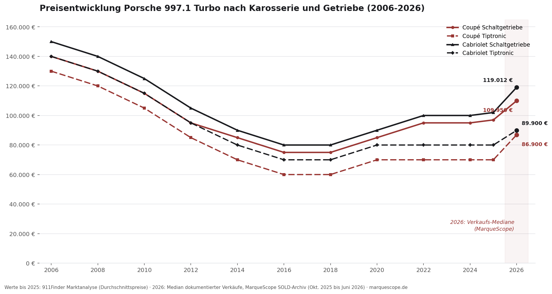 Preisentwicklung Porsche 997.1 Turbo nach Karosserie und Getriebe 2006 bis 2026