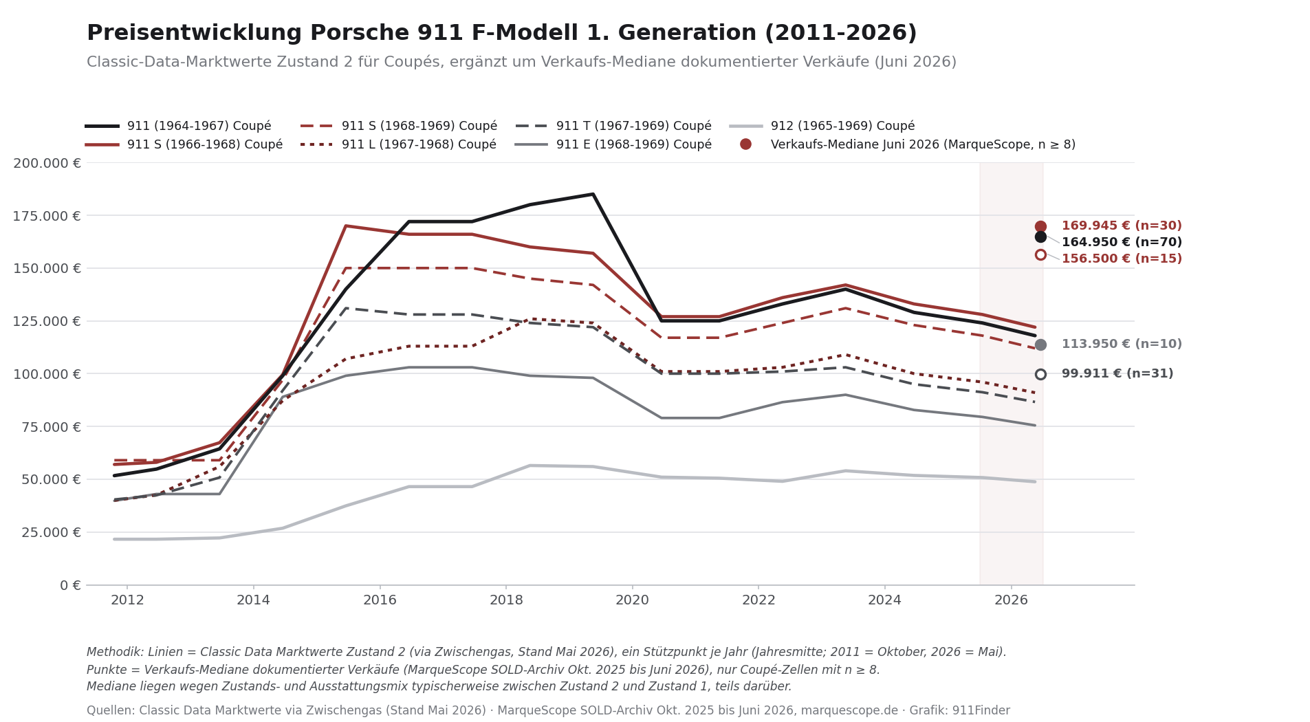 Preisentwicklung Porsche 911 F-Modell 1. Generation 2011 bis 2026: Classic-Data-Marktwerte Zustand 2 der Coupés mit Verkaufs-Medianen Juni 2026