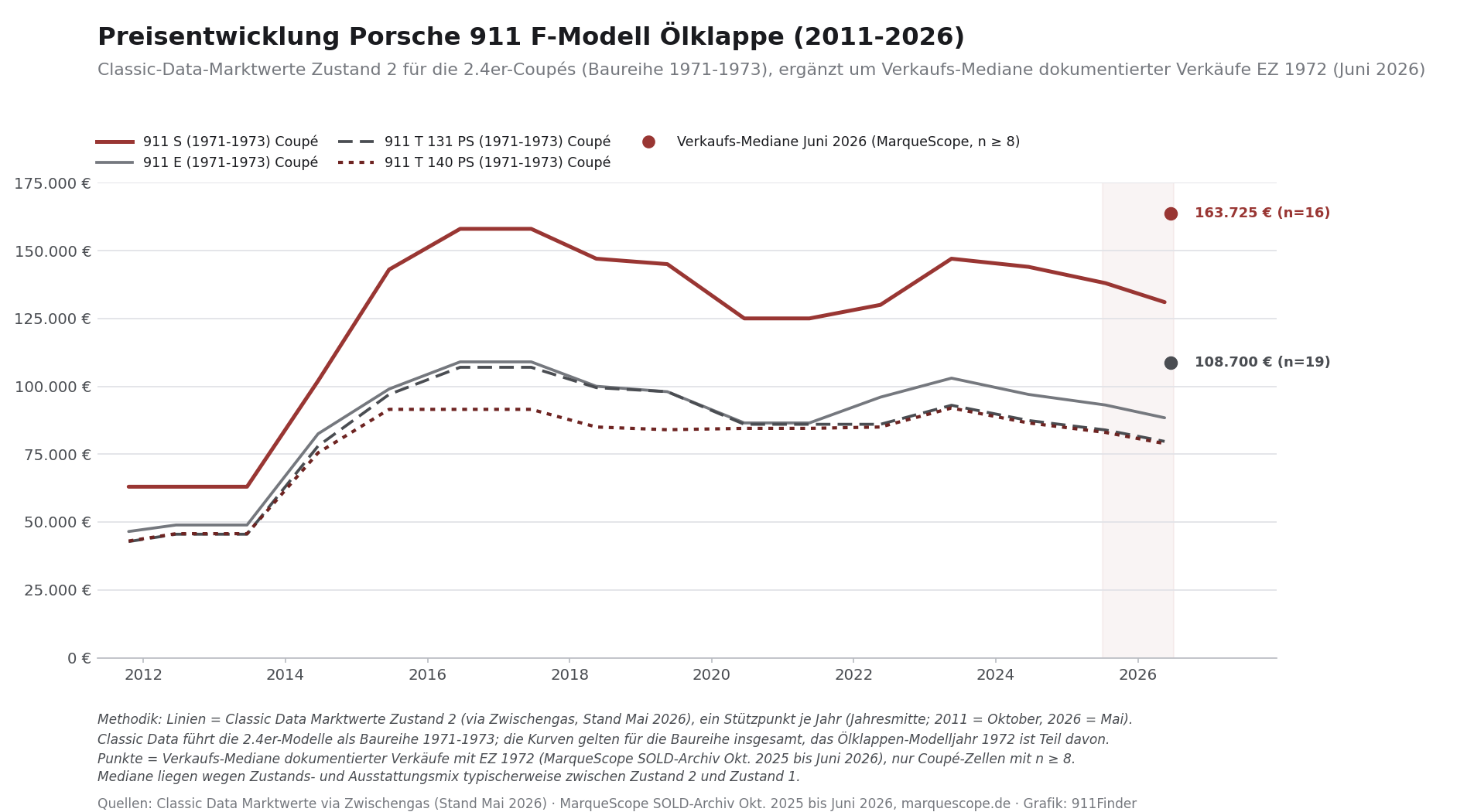 Preisentwicklung Porsche 911 F-Modell Ölklappe 2011 bis 2026: Classic-Data-Marktwerte Zustand 2 der 2,4-Liter-Coupés mit Verkaufs-Medianen Juni 2026