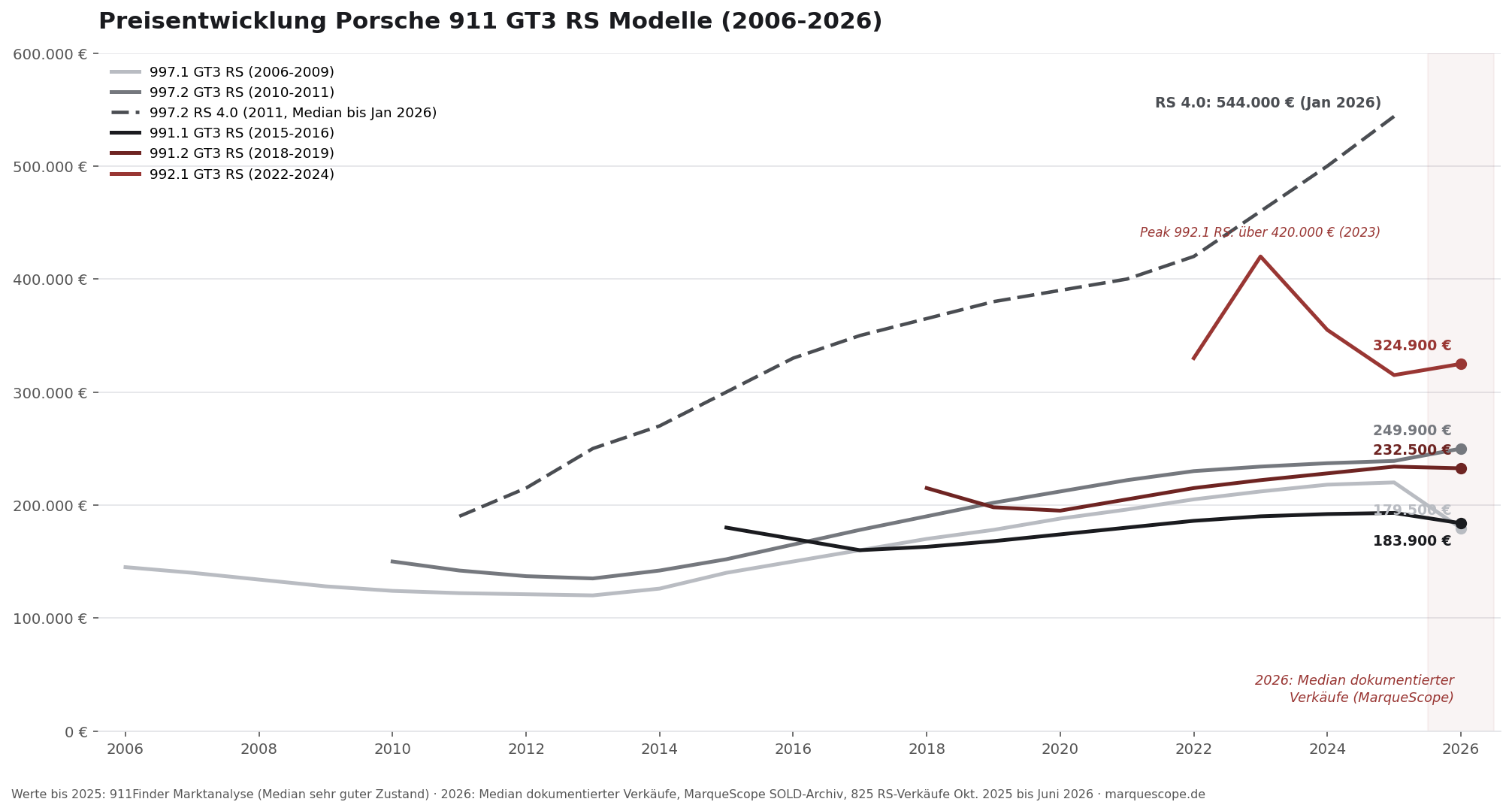 Porsche GT3 RS Preisentwicklung 2006 bis 2026, alle Generationen