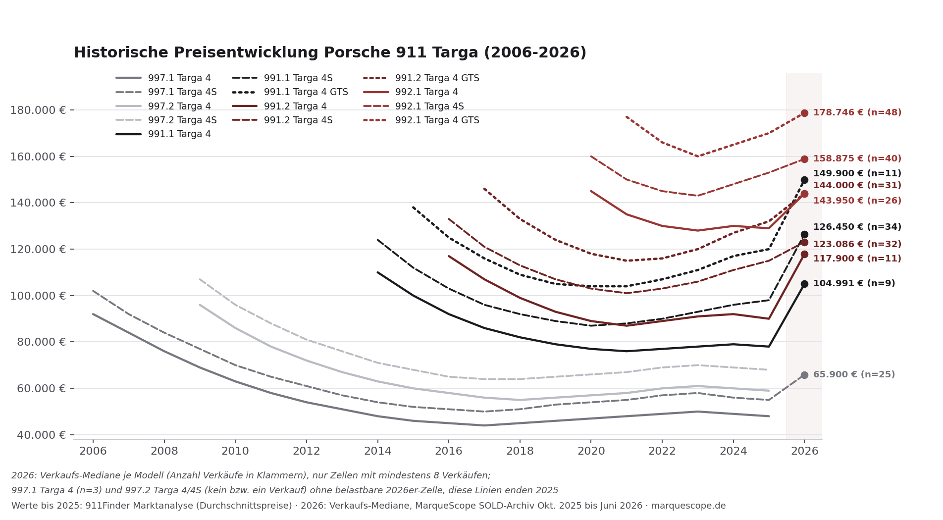 Historische Preisentwicklung Porsche 911 Targa 2006 bis 2026: alle Generationen und Varianten mit Verkaufs-Medianen Juni 2026