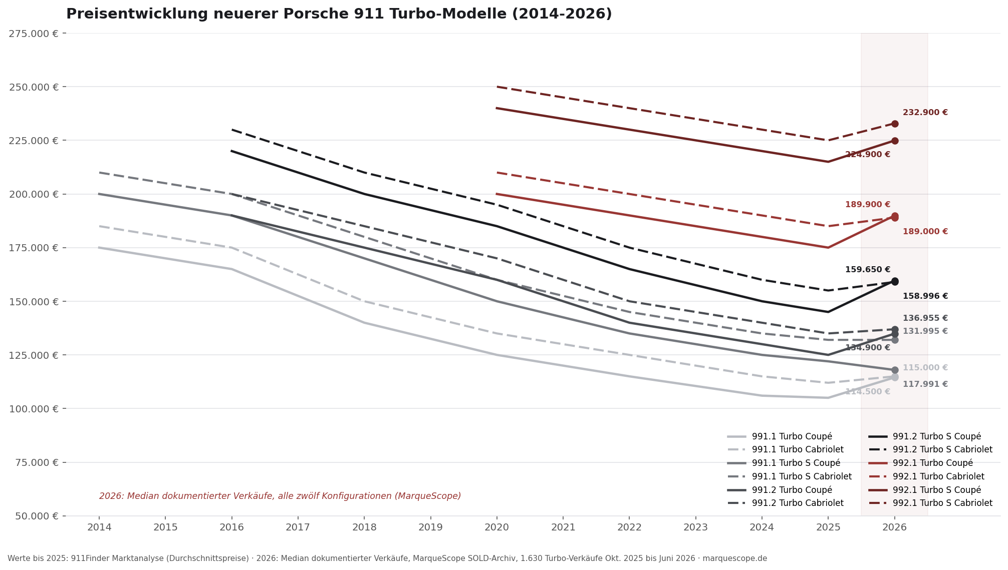 Preisentwicklung neuerer Porsche 911 Turbo Modelle 2014 bis 2026