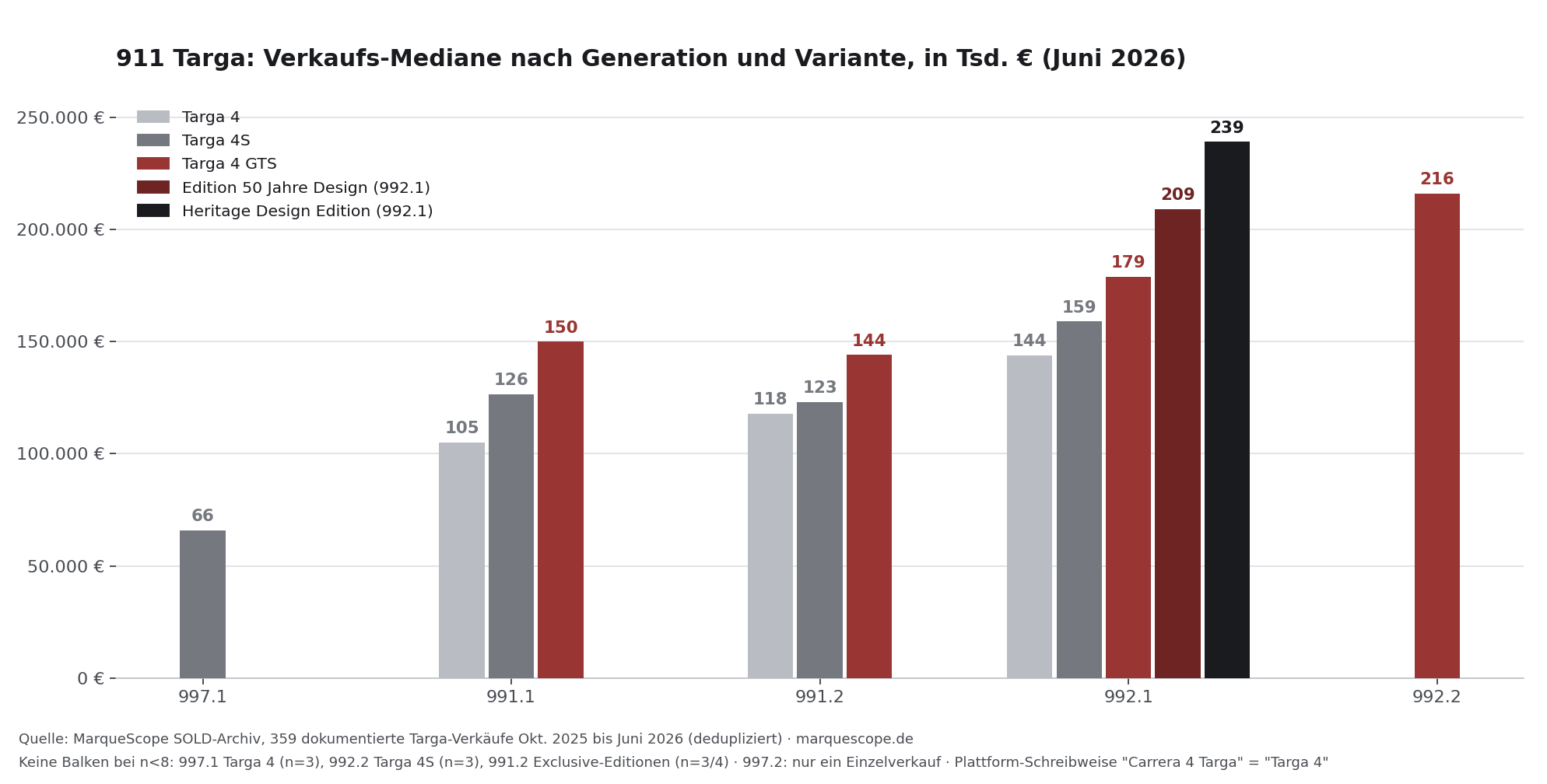 911 Targa Verkaufs-Mediane nach Generation und Variante, Juni 2026